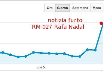 Grafico visite giornaliere grafico visite portale rafael nadal La POTENZA “in doppio” della coppia Rafael Nadal – Richard Mille!