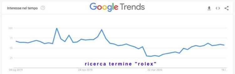 Google Trends Rolex