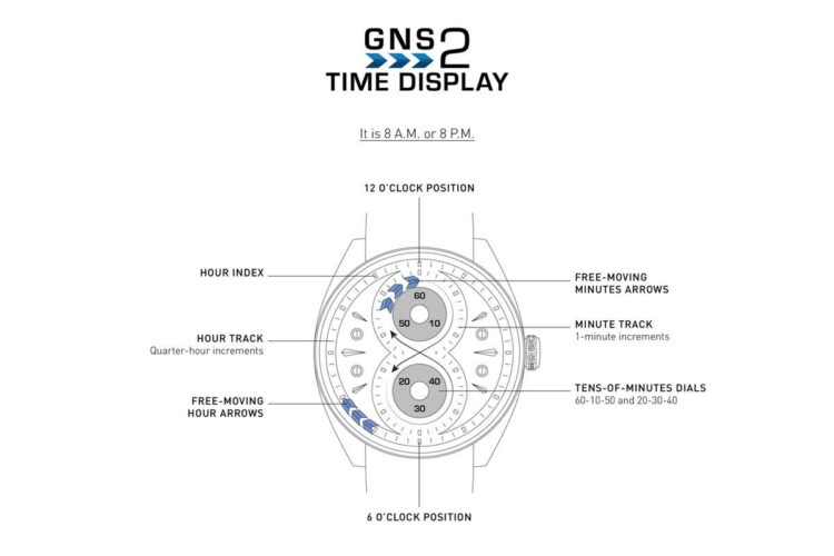 Genus GNS2 rappresentazione del tempo