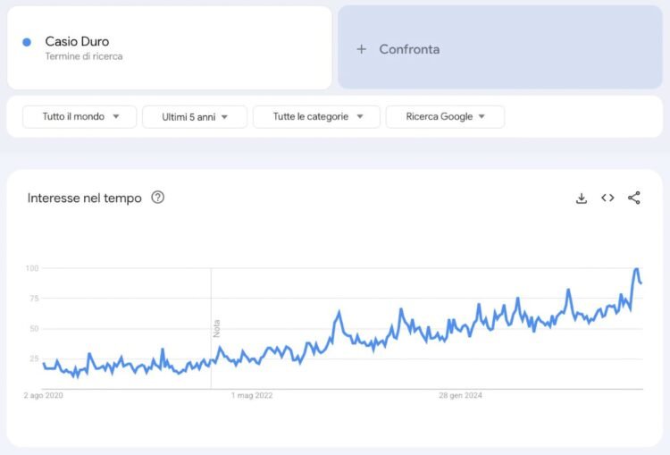Google Trends Casio Duro 2020-2025: crescita interesse dell'orologio subacqueo economico più famoso Grafico Google Trends che mostra la crescita costante dell'interesse per il termine 'Casio Duro' dal 2020 al 2025, con picco massimo raggiunto a fine 2024 che dimostra la popolarità crescente dell'orologio subacqueo economico