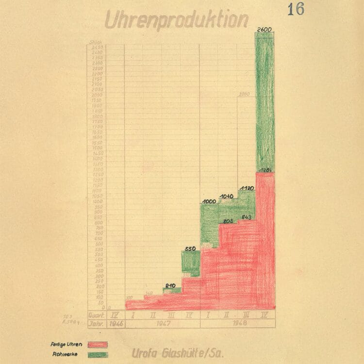 grafico che mostra la pianificazione orologi e movimenti grezzi calibro 61