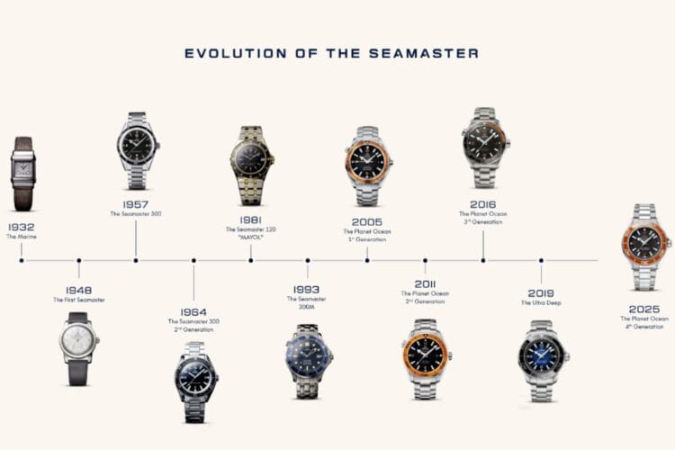 Evoluzione Omega Seamaster Planet Ocean L'evoluzione dell'Omega Seamaster dal Marine del 1932 al Planet Ocean 2025