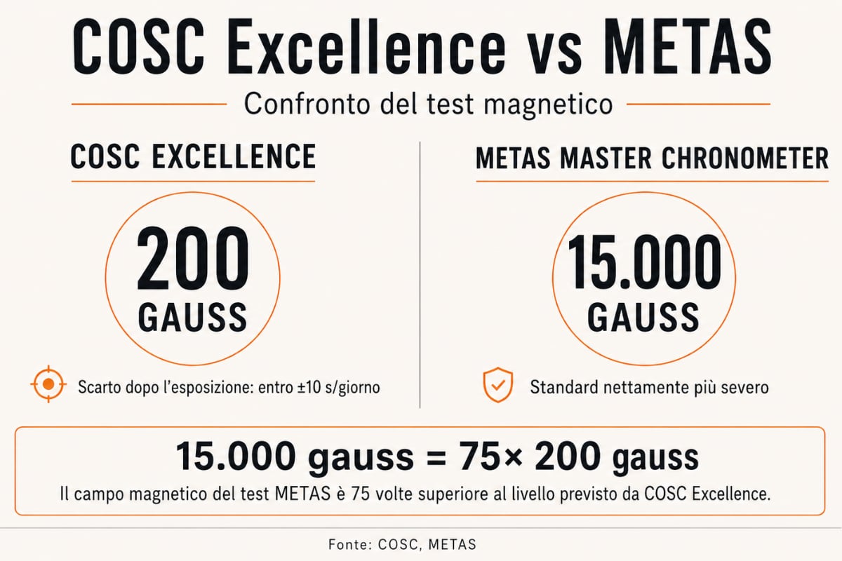 Confronto del test magnetico COSC Excellence 200 gauss e METAS 15.000 gauss